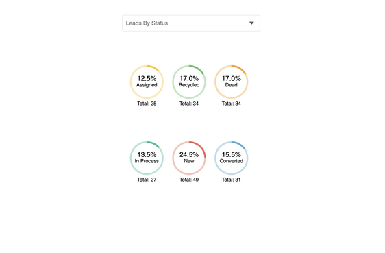 Loads by Status
